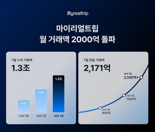 마이리얼트립, 월 거래액 2,171억 원 돌파,역대 최고치 경신…연간 2.6조 원 가시화