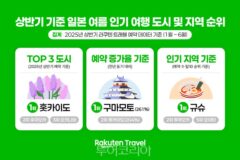 올 여름 여행객들이 픽한 일본 인기 여행지는? 1위 홋카이도