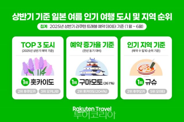 올 여름 여행객들이 픽한 일본 인기 여행지는? 1위 홋카이도