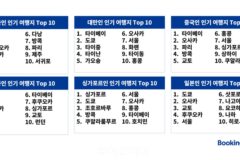 ‘서울’은 아태지역 인기 여행지…”K-컬처 확산, 실 여행수요로 이어져’
