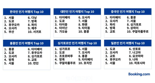 ‘서울’은 아태지역 인기 여행지…”K-컬처 확산, 실 여행수요로 이어져’