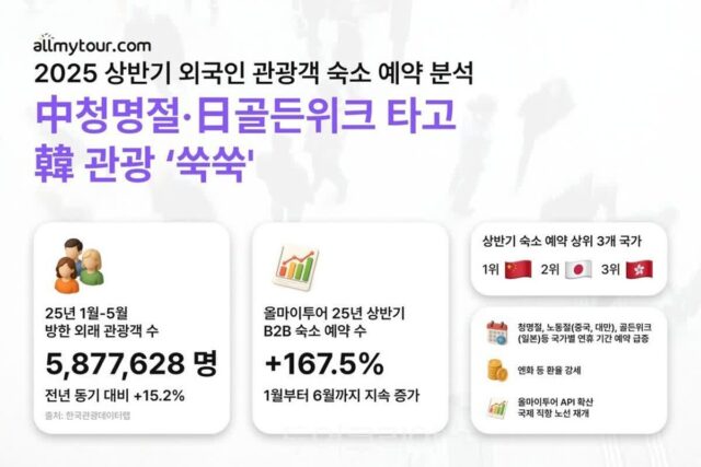 “외국관광객, 코로나 이후 역대 최대”….中 청명절·日 골든위크 연휴 타고 한국행