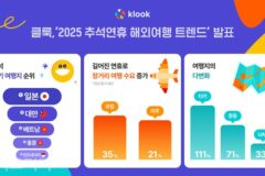 긴 추석연휴에 미주∙유럽 예약 크게 늘어…여행지 다양화↑ 근거리 여행지 강세 지속,