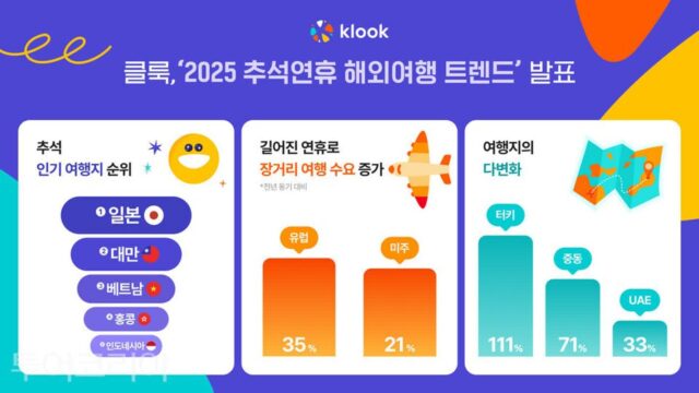 긴 추석연휴에 미주∙유럽 예약 크게 늘어…여행지 다양화↑ 근거리 여행지 강세 지속,