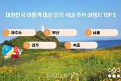 추석황금연휴, 인기 국내외 여행지는…해외는 도쿄·후쿠오카·오사카·발리·다낭