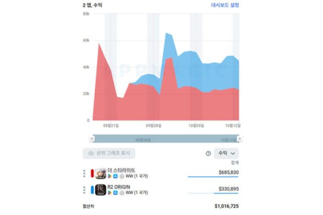 ‘착한 과금’ 통했다…K-MMORPG 신작 2종 합산 매출 100만 달러 돌파