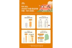 10월 추석황금연휴 여행, 일본·베트남 강세, 대만·미국도 뜬다…국내는 캠핑 등 체류형 인기
