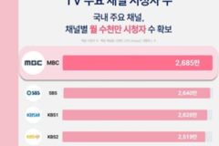 “OTT보다 강했다”…지상파 3사, 월간 도달 시청자 2천600만명 돌파