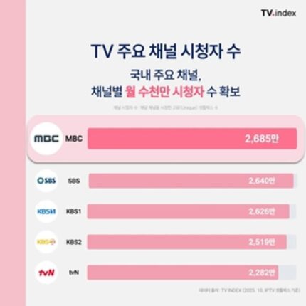 “OTT보다 강했다”…지상파 3사, 월간 도달 시청자 2천600만명 돌파