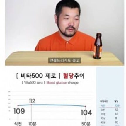 싱글벙글 제로 음료 섭취 후 혈당 추이 비교
