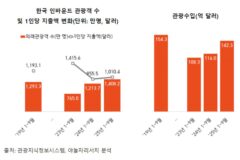 케데헌 열풍에 방한 외국관광객 역대 최대…관광수지는 악화 ‘왜?’