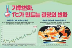 기온 상승, 관광 성수기 계절 지도 바꾼다!