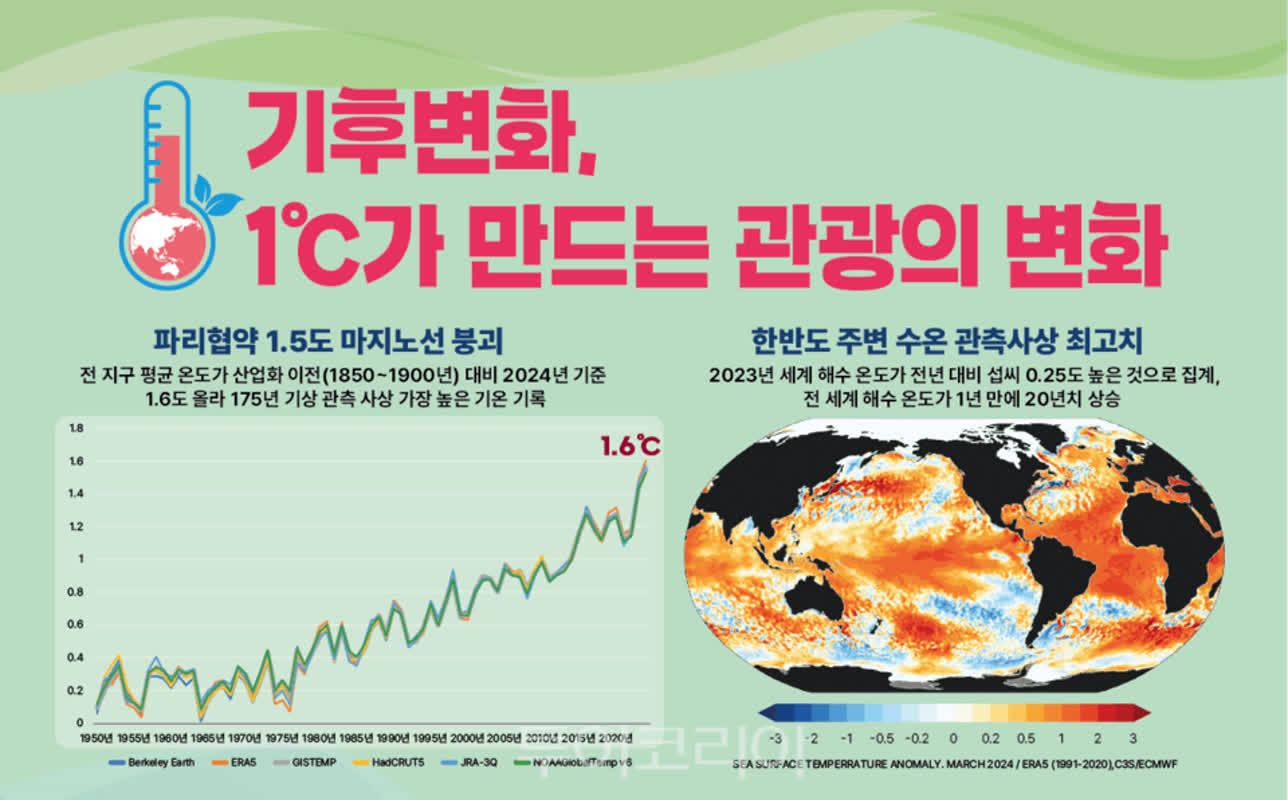 기온 상승, 관광 성수기 계절 지도 바꾼다! | 투어코리아