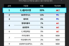 삼성전자·SK하이닉스 아니었다… 올해 ‘입사 희망 기업’ 1위는 ‘이곳’