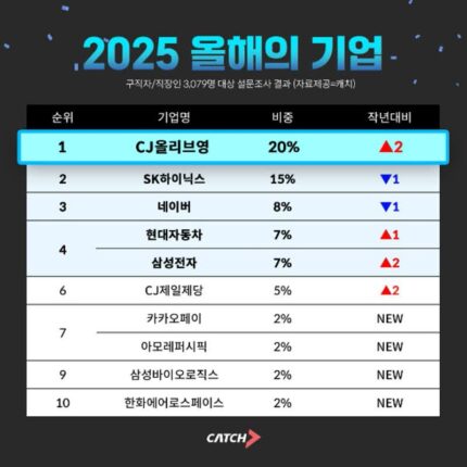 삼성전자·SK하이닉스 아니었다… 올해 ‘입사 희망 기업’ 1위는 ‘이곳’