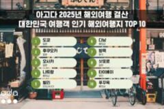 2025년 해외여행 관심 급증…일본·베트남 인기 행선지로 부상