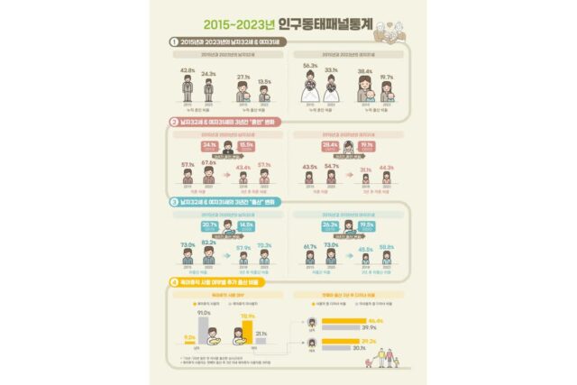 “결혼·출산 할까 말까”…고용 형태·연봉·육아휴직 여부가 결정한다