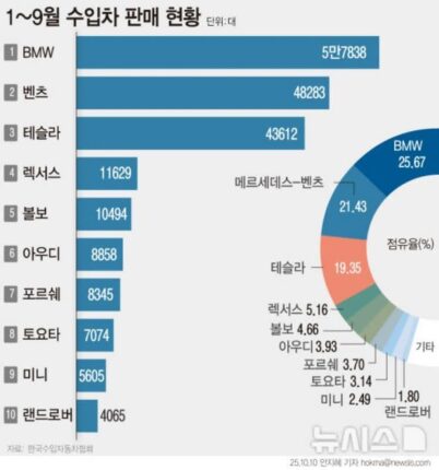 식어가는 한국인의 벤츠 사랑