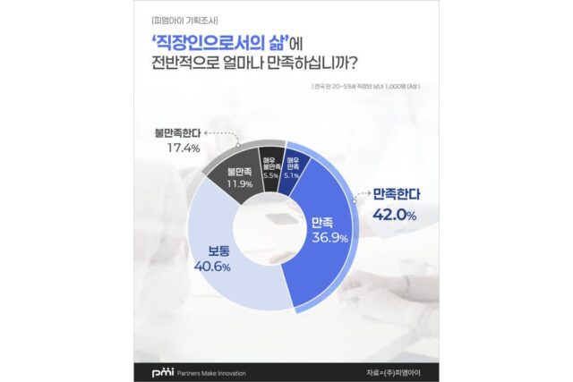 ‘현실’ 직장인의 속내… “삶에 만족하지만, 자주 느끼는 감정 1위는 피로감”