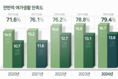 직장인, 연차 소진율 79.4% ‘역대 최고’… 사용 목적은 여행·휴식