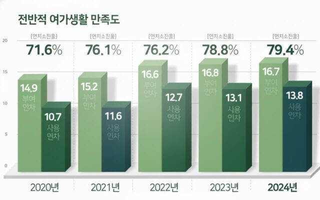 직장인, 연차 소진율 79.4% ‘역대 최고’… 사용 목적은 여행·휴식