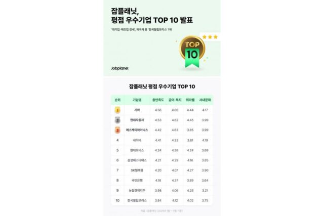 “역시 금융치료가 최고?”, ‘연봉 1억↑’ 기아, ‘2025 일하기 좋은 기업’ 1위 등극