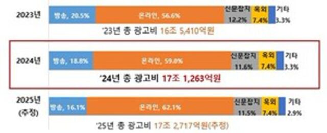 “광고도 TV보단 스마트폰”…온라인광고비 7.9% 늘고 방송광고비 5% 줄어