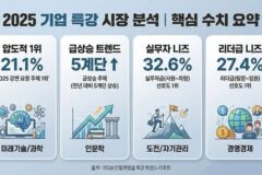 지난해 기업 특강 인기 주제, 역시 ‘AI’… 의외의 급상승 트렌드는 ‘OOO’