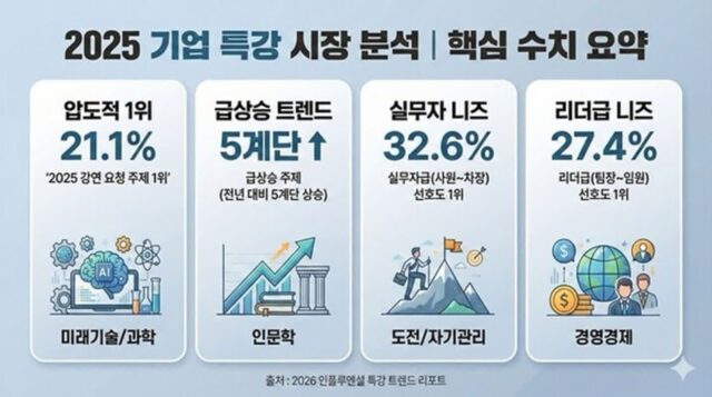 지난해 기업 특강 인기 주제, 역시 ‘AI’… 의외의 급상승 트렌드는 ‘OOO’