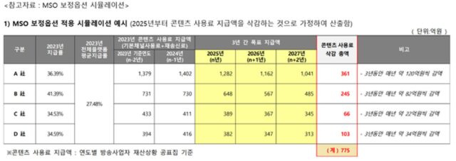 ‘콘텐츠 사용료 산정’ 놓고 PP·SO 갈등…”제작 생태계 파괴” vs “플랫폼 고사 위기”