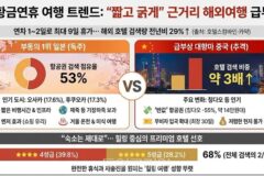 설 연휴 인기 여행지는? 1위는 일본… ‘반값 항공권’ 중국 급부상