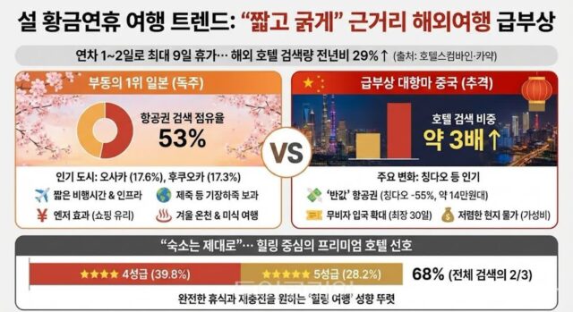 설 연휴 인기 여행지는? 1위는 일본… ‘반값 항공권’ 중국 급부상