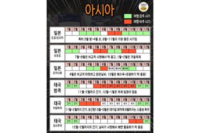 해외 여행지별 여행 강추/비추 시기
