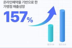 윙크컴퍼니, ‘윙크 2.0’ 개편 이후 가맹점 매출 25% 증가… O4O 기반 상생 모델 성과 입증