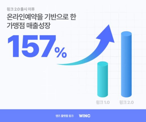 윙크컴퍼니, ‘윙크 2.0’ 개편 이후 가맹점 매출 25% 증가… O4O 기반 상생 모델 성과 입증
