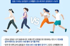 1만보 걷기 vs 10분 빨리 걷기.jpg