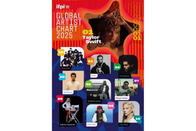 스트레이 키즈, IFPI ‘글로벌 아티스트 차트 2025’ 2위…세븐틴도 14위