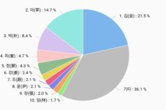 성씨 통계) 우리나라에서 나와 같은 성씨는 몇명일까