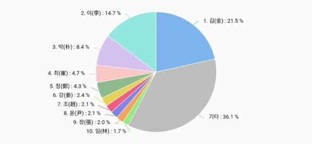 성씨 통계) 우리나라에서 나와 같은 성씨는 몇명일까
