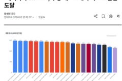 구글 신형 AI 성능 수준 ㄷㄷㄷ