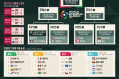 [포토&] 2026 월드베이스볼 클래식(WBC) 8강 대진표
몸값 7배 ‘4249억’ 도미니카 만난 한국, WBC 8강 마이애미 격돌