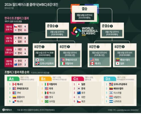 [포토&] 2026 월드베이스볼 클래식(WBC) 8강 대진표
몸값 7배 ‘4249억’ 도미니카 만난 한국, WBC 8강 마이애미 격돌