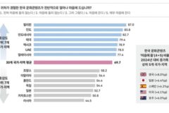 “외국인 70% 매료” 전 세계 홀린 K팝…최고 스타는 BTS