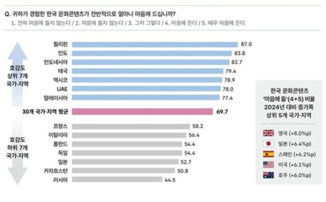 “외국인 70% 매료” 전 세계 홀린 K팝…최고 스타는 BTS