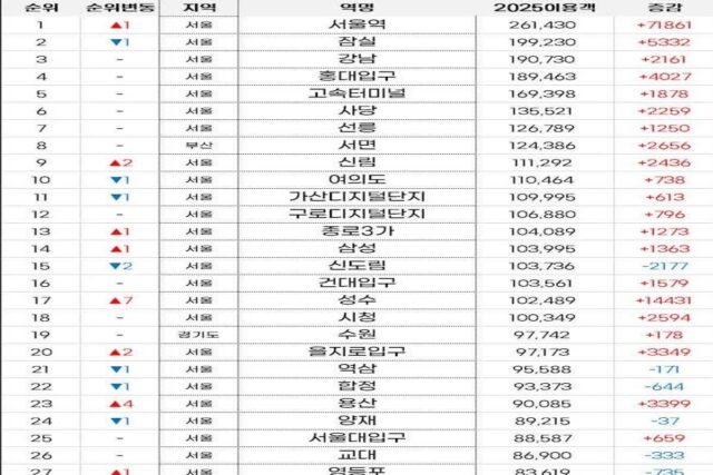 전국 지하철역 이용객 순위