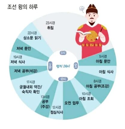 영조가 83세까지 장수 할 수 있었던 이유