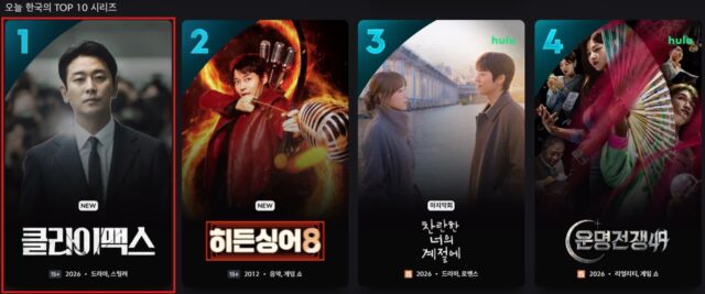 ‘클라이맥스’, 대만·인니에서 통했다…대만 1위&인도네시아 3주 연속 1위
