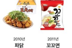 연도별 유행했던 음식들