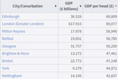 영국 부유한 도시 순위(1인당 gdp)