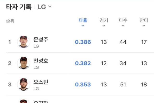 [KBO] 10경기 기준 각 구단 타율 1할 타자